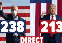 Résultats de l’élection américaine 2020 en direct : Biden et Trump au coude-à-coude Elections américaines 2020 en direct : Joe Biden 238 vs Donald Trump 213