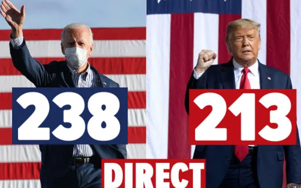 Elections américaines 2020 en direct : Joe Biden 238 vs Donald Trump 213