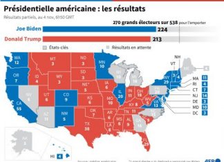 Elections américaines 2020 en direct : Le point sur les résultats Elections américaines 2020 en direct : Le point sur les résultats