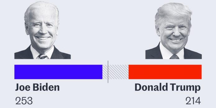 Les derniers résultats de l’élection américaine 2020 en direct : 253 pour Joe Biden, 214 pour Donald Trump