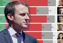 Dernier sondage élection présidentielle 2022 : Macron à 30% au premier tour, selon un nouveau sondage Dernier sondage élection présidentielle 2022 : Macron à 30% au premier tour, selon un nouveau sondage