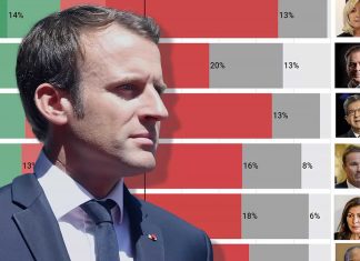 Dernier sondage élection présidentielle 2022 : Macron à 30% au premier tour, selon un nouveau sondage Dernier sondage élection présidentielle 2022 : Macron à 30% au premier tour, selon un nouveau sondage