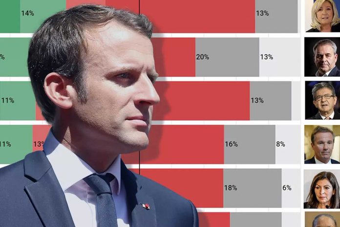 Dernier sondage élection présidentielle 2022 : Macron à 30% au premier tour, selon un nouveau sondage
