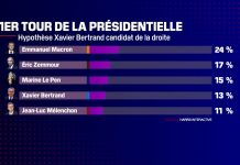 Derniers sondages elections présidentielles 2022 : Emmanuel Macron progresse de 8,5 points Derniers sondages elections présidentielles 2022 : Emmanuel Macron progresse de 8,5 points