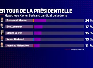 Derniers sondages elections présidentielles 2022 : Emmanuel Macron progresse de 8,5 points Derniers sondages elections présidentielles 2022 : Emmanuel Macron progresse de 8,5 points