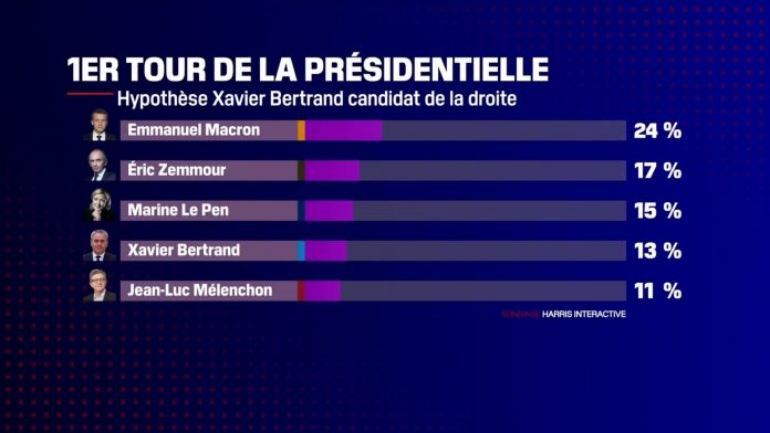 Derniers sondages elections présidentielles 2022 : Emmanuel Macron progresse de 8,5 points