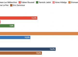 Derniers Sondages présidentielles 2022 Ipsos : Macron repasse sous les 30% Selon un nouveau sondage Derniers Sondages présidentielles 2022 Ipsos : Macron repasse sous les 30% Selon un nouveau sondage