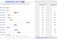 Sondage présidentielle premier tour 2022, Emmanuel Macron creuse encore l’écart Sondage présidentielle premier tour 2022, Emmanuel Macron creuse encore l’écart