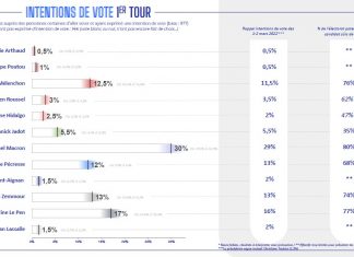 Sondage présidentielle premier tour 2022, Emmanuel Macron creuse encore l’écart Sondage présidentielle premier tour 2022, Emmanuel Macron creuse encore l’écart