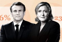 Résultat présidentielle 2022 – premier tour : Macron et Le Pen qualifiés, Mélenchon 3e Résultat présidentielle 2022 - premier tour : Macron et Le Pen qualifiés, Mélenchon 3e